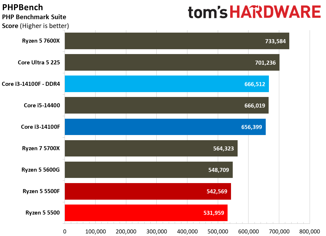 Chess Engines, Compilation, Compression, AVX, and Other Benchmarks