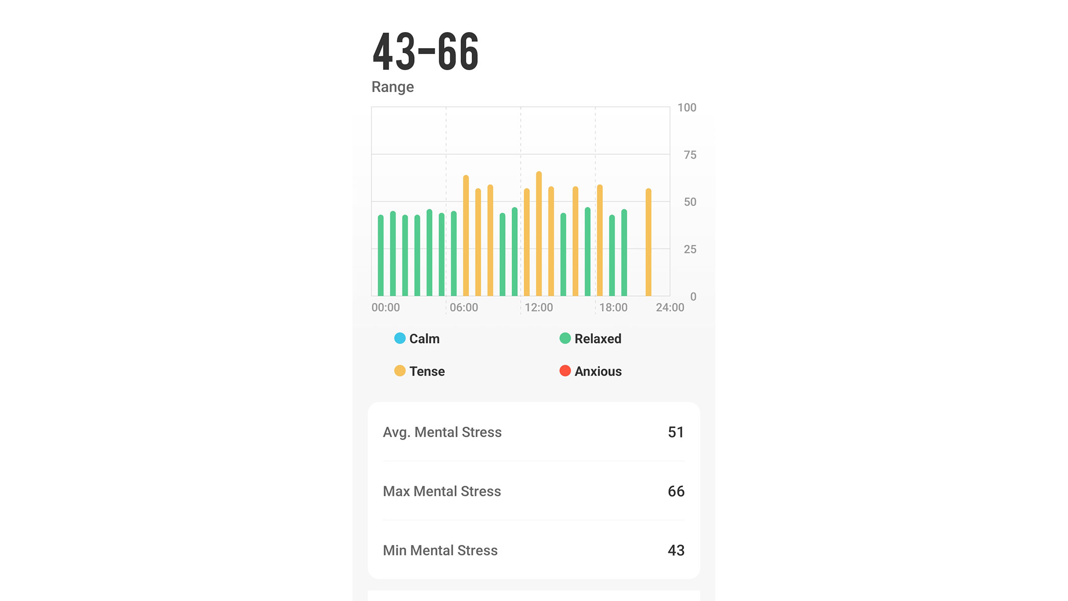 A screenshot of the daily stress stats taken from the Renpho Health app
