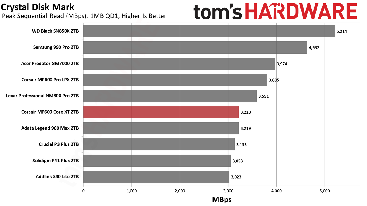 Corsair MP600 Core XT SSD