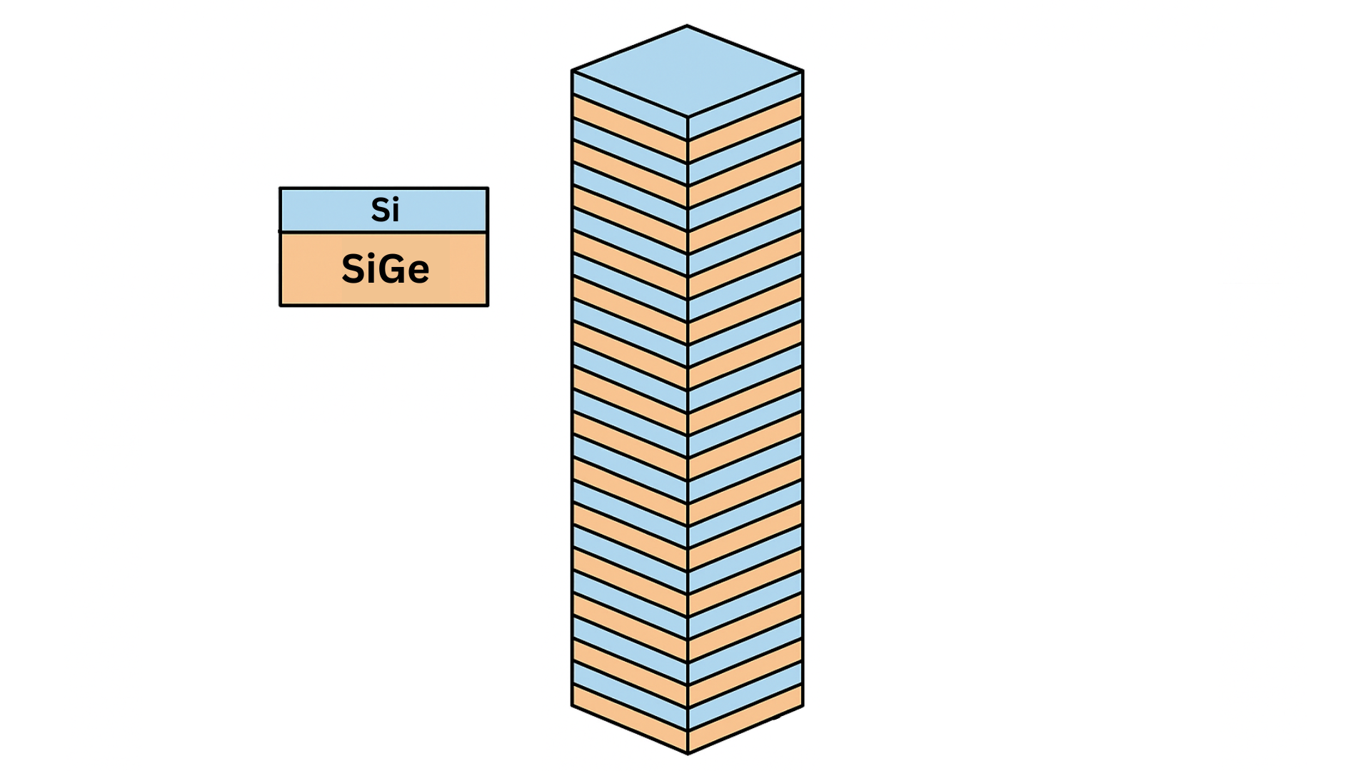 3D DRAM achieved via epitaxial deposition conceptualization