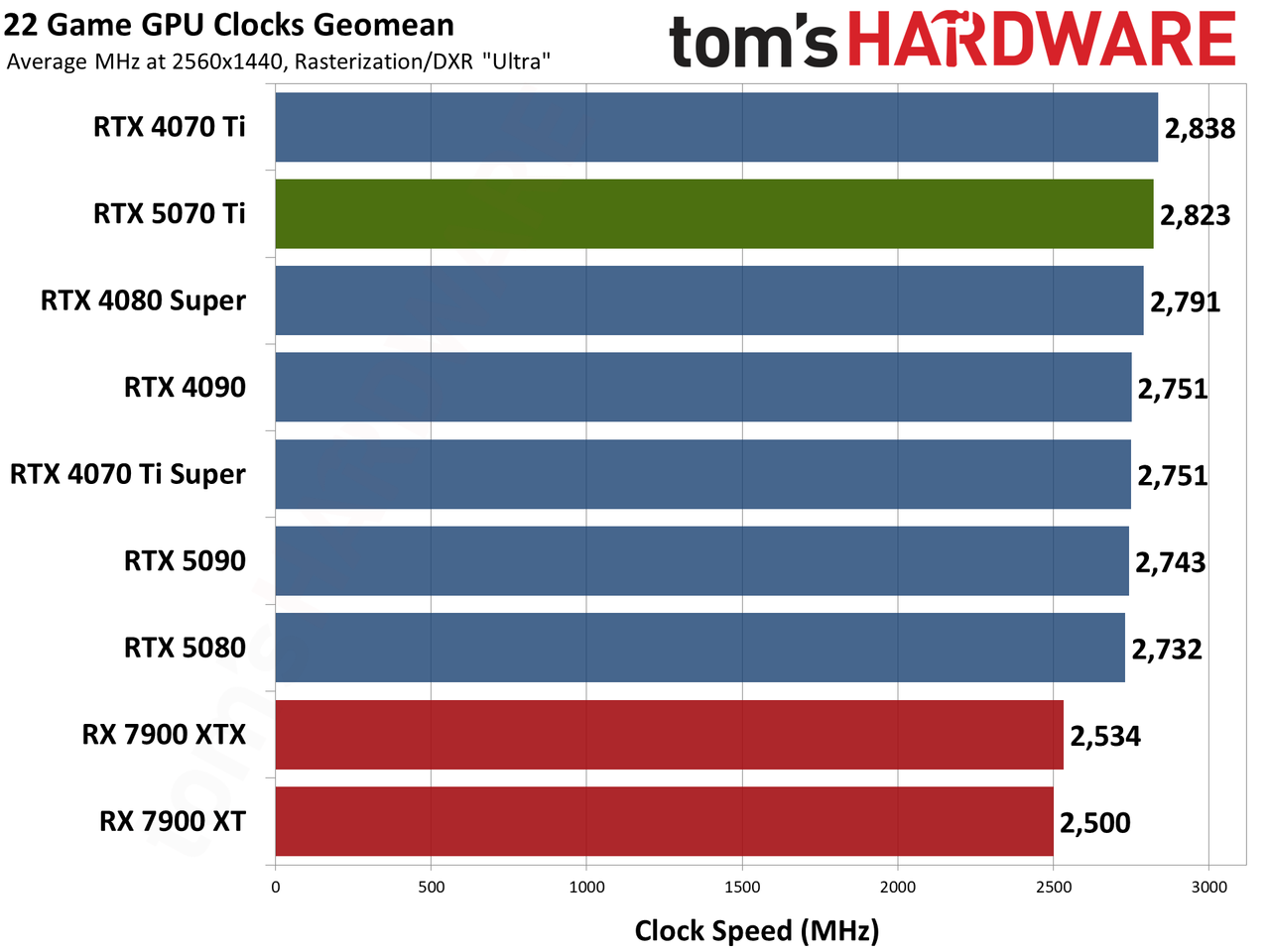 Nvidia GeForce RTX 5070 Ti / Asus RTX 5070 Ti Prime performance charts.