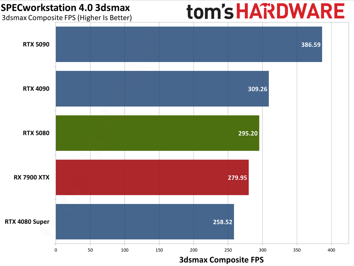 Nvidia GeForce RTX 5080 Founders Edition performance charts