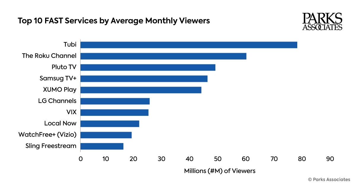 Ranking of the Top 10 FAST channels by monthly users