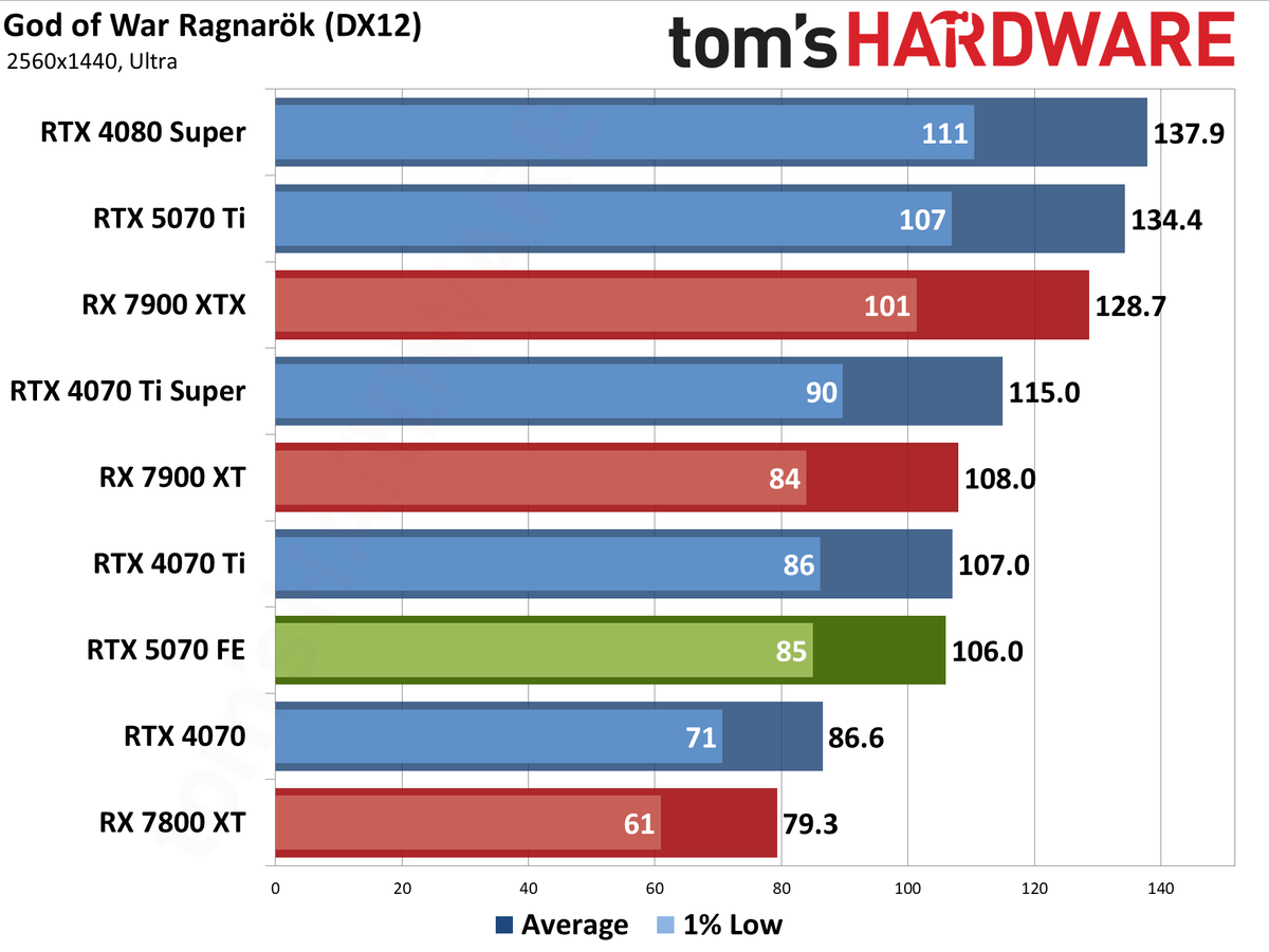 Nvidia GeForce RTX 5070 Founders Edition performance charts