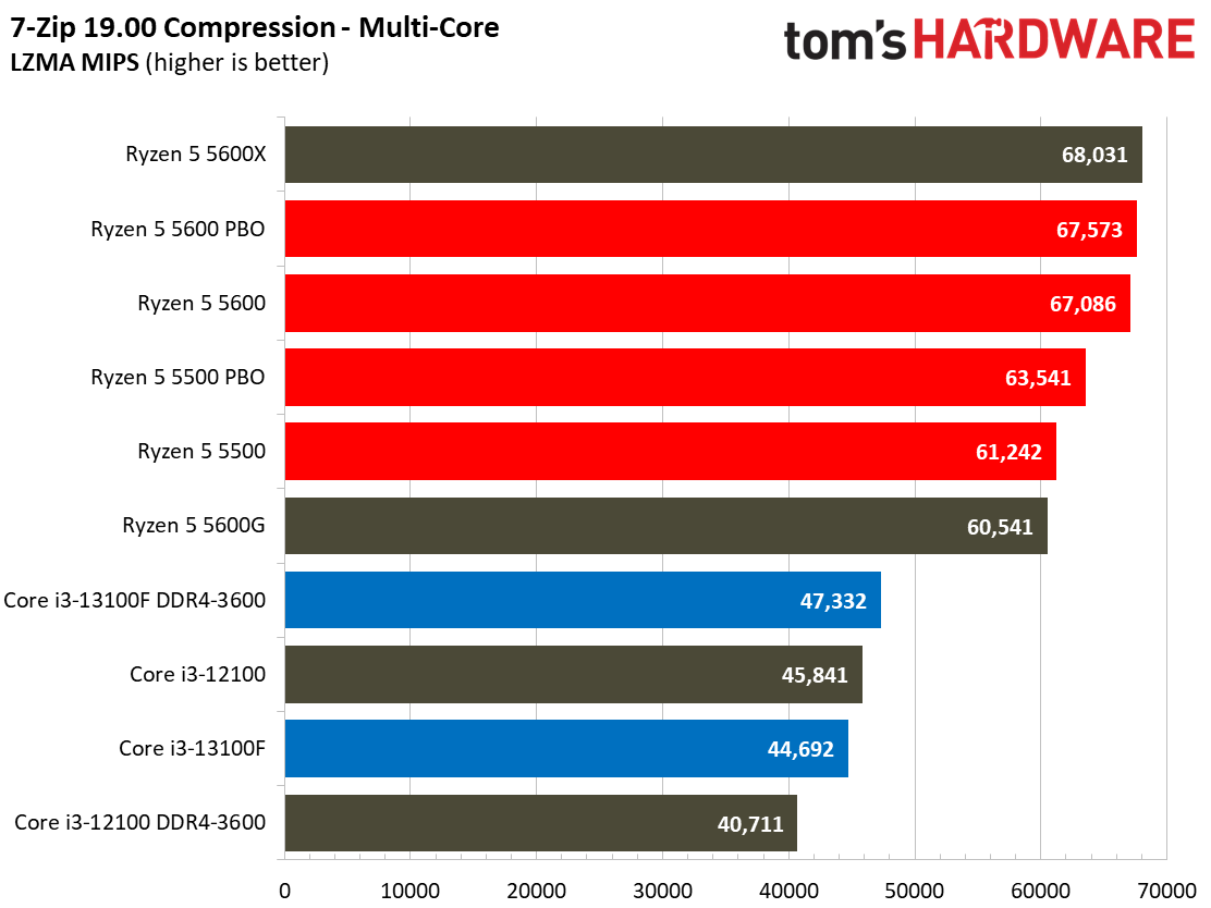 Core i3-13100F Core i3-13100