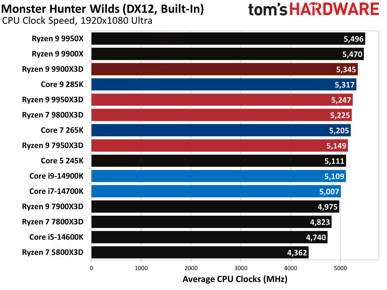 Ryzen 9 9900X3D Review