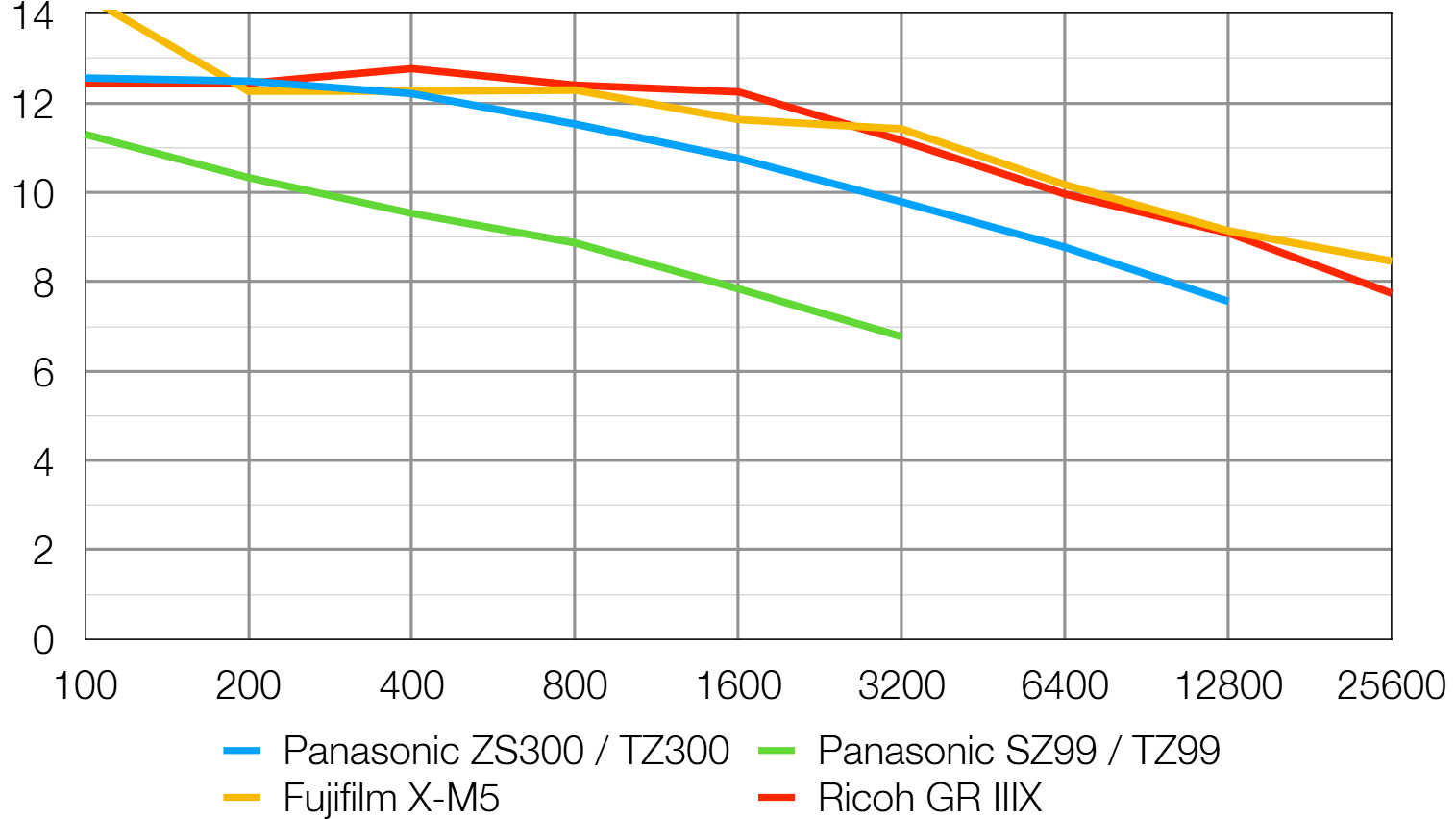 Panasonic Lumix ZS300 lab graph