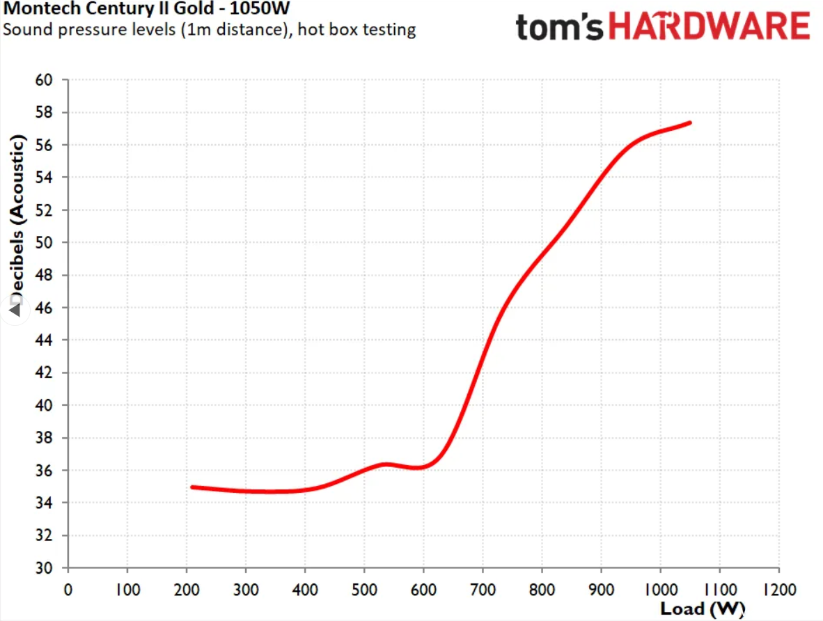 مونتك سينشري II جولد 1050 واط مزود طاقة