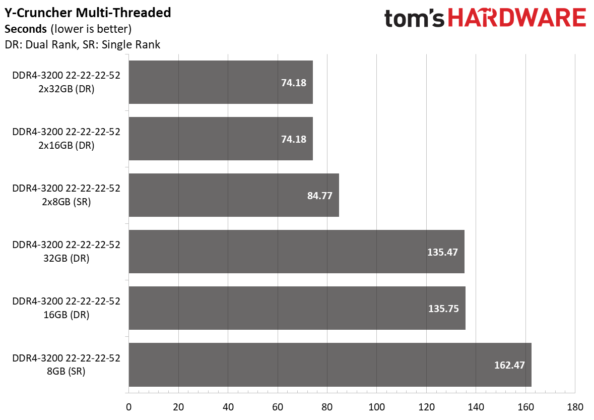 Ryzen 4000 Memory Scaling