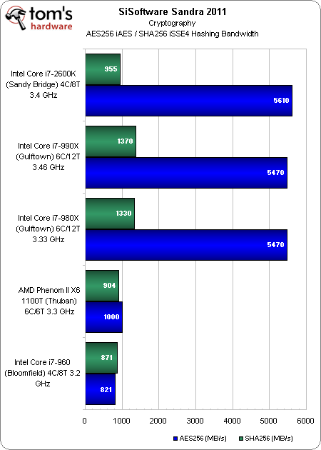 Benchmark Results: SiSoftware Sandra 2011 - The Intel Core i7-990X ...