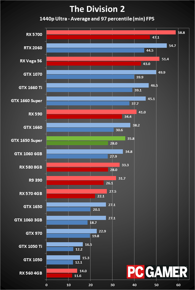 GeForce GTX 1650 Super gaming performance