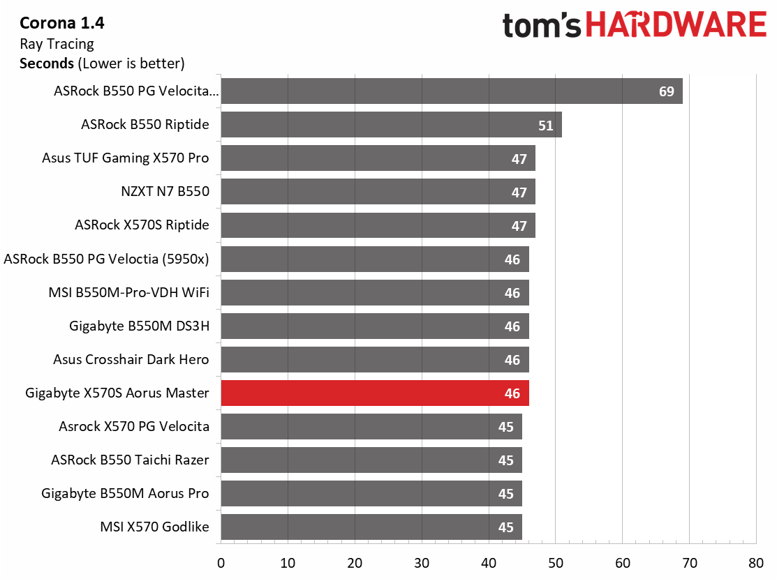 Gigabyte X570S Aorus Master