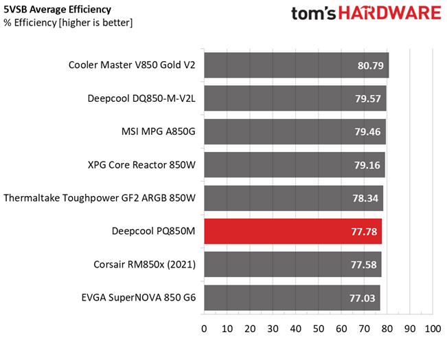 Deepcool PQ850M