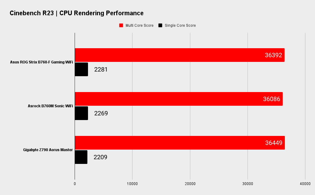 Asus ROG Strix B760-F Gaming WiFi benchmarks