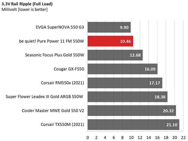 Be quiet! Pure Power 11 FM 550W comparison graphs