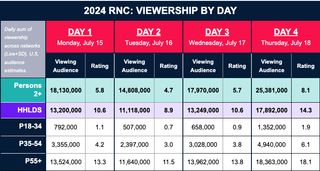 Nielsen 2024 RNC ratings