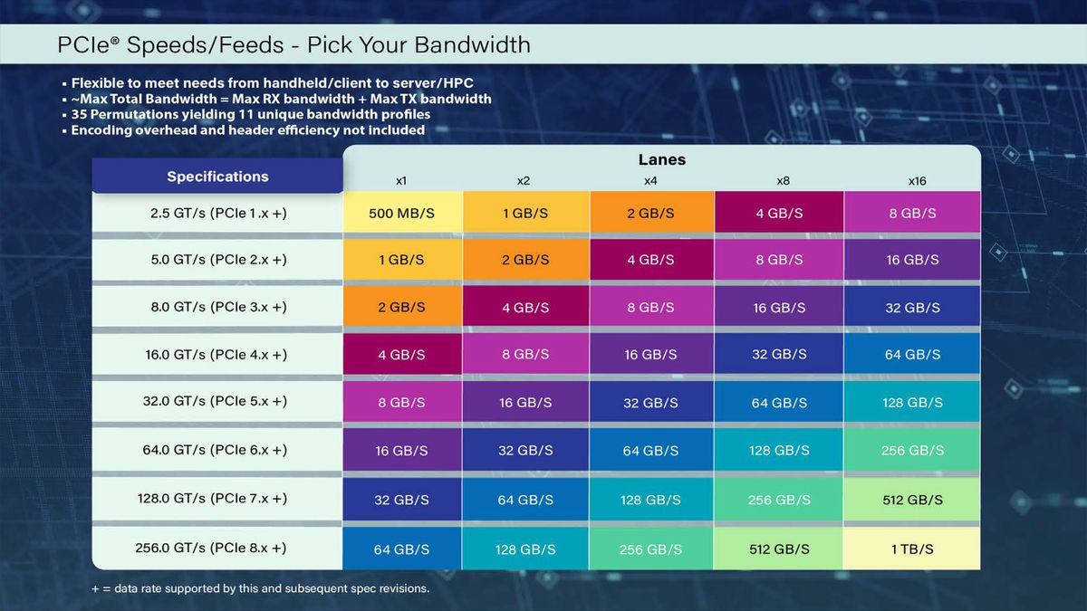 PCI-SIG announces PCIe 8.0 spec with twice the bandwidth — 1TB/s of peak bandwidth, 256 GT/s per lane, and a possible new connector