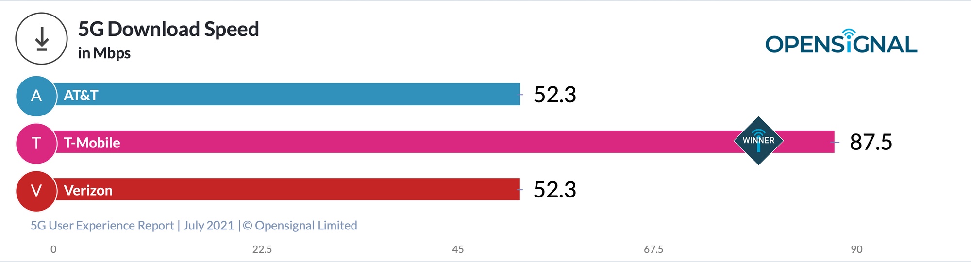 Opensiganl 5G download speeds