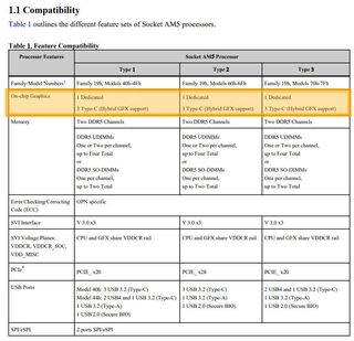 AMD Zen 4 Processors with iGPU