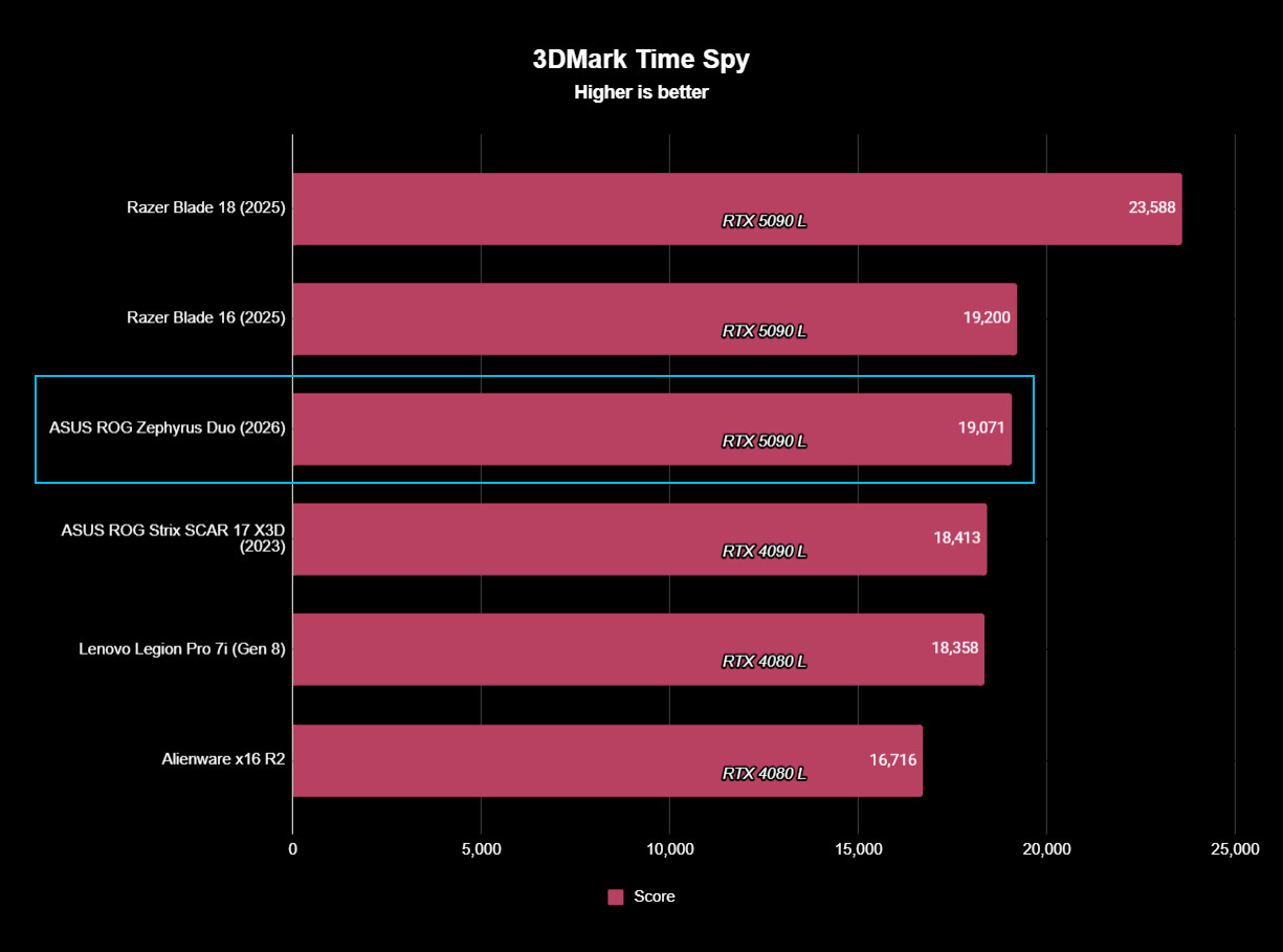 Performance graph showing ASUS ROG Zephyrus Duo results in 3DMark Time Spy.