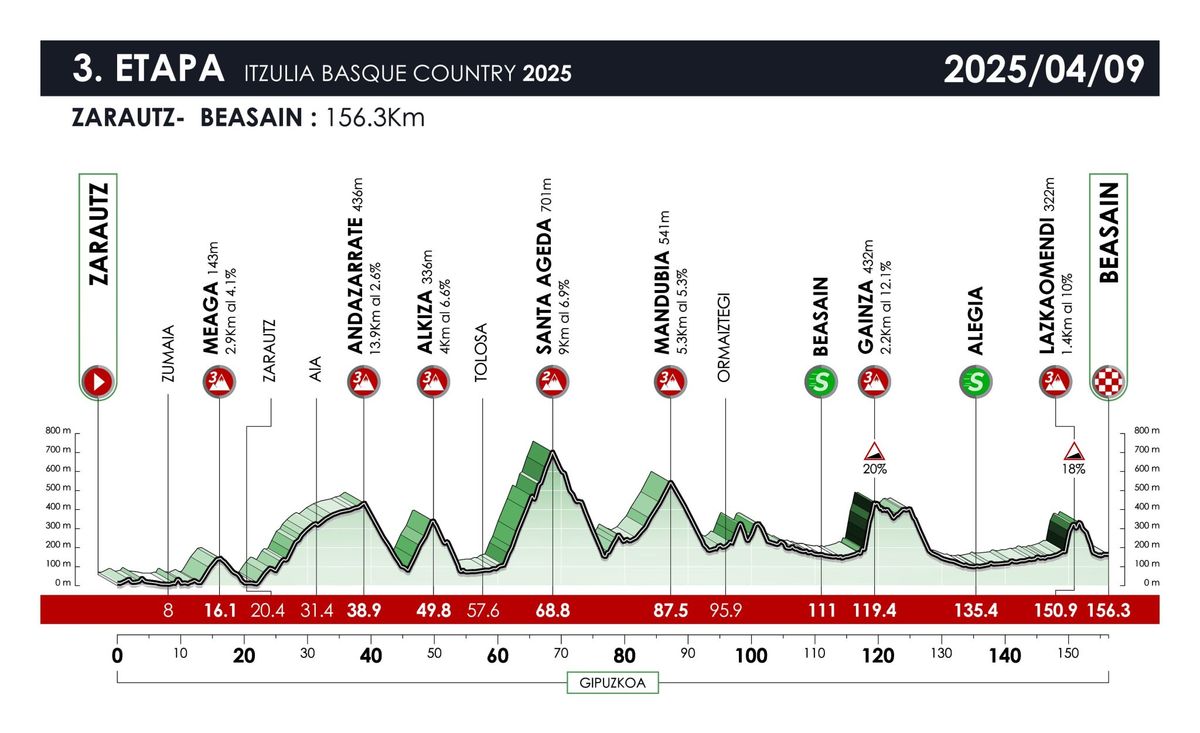 Profiles of the 2025 Itzulia Basque Country