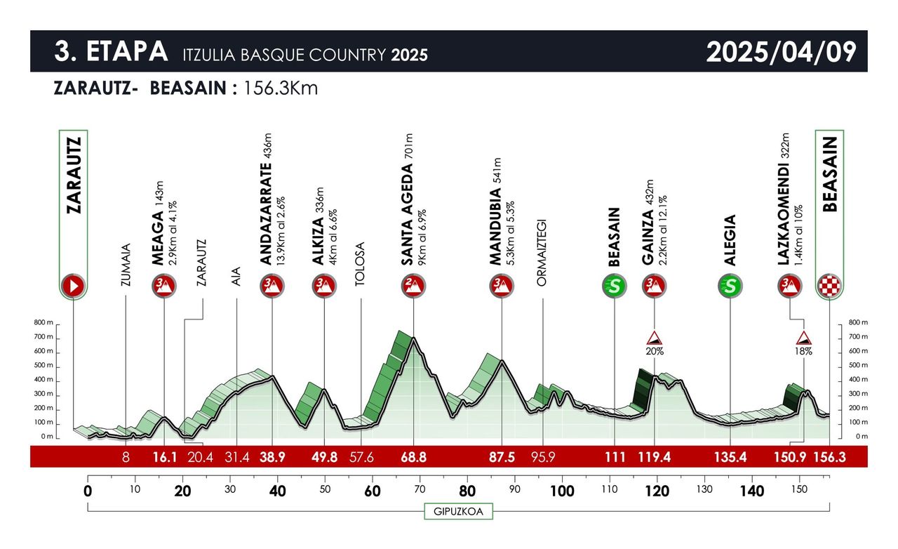 Profiles of the 2025 Itzulia Basque Country