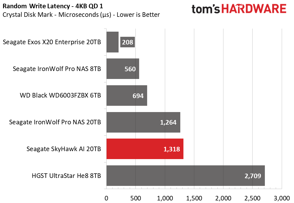 Seagate SkyHawk AI 20TB HDD