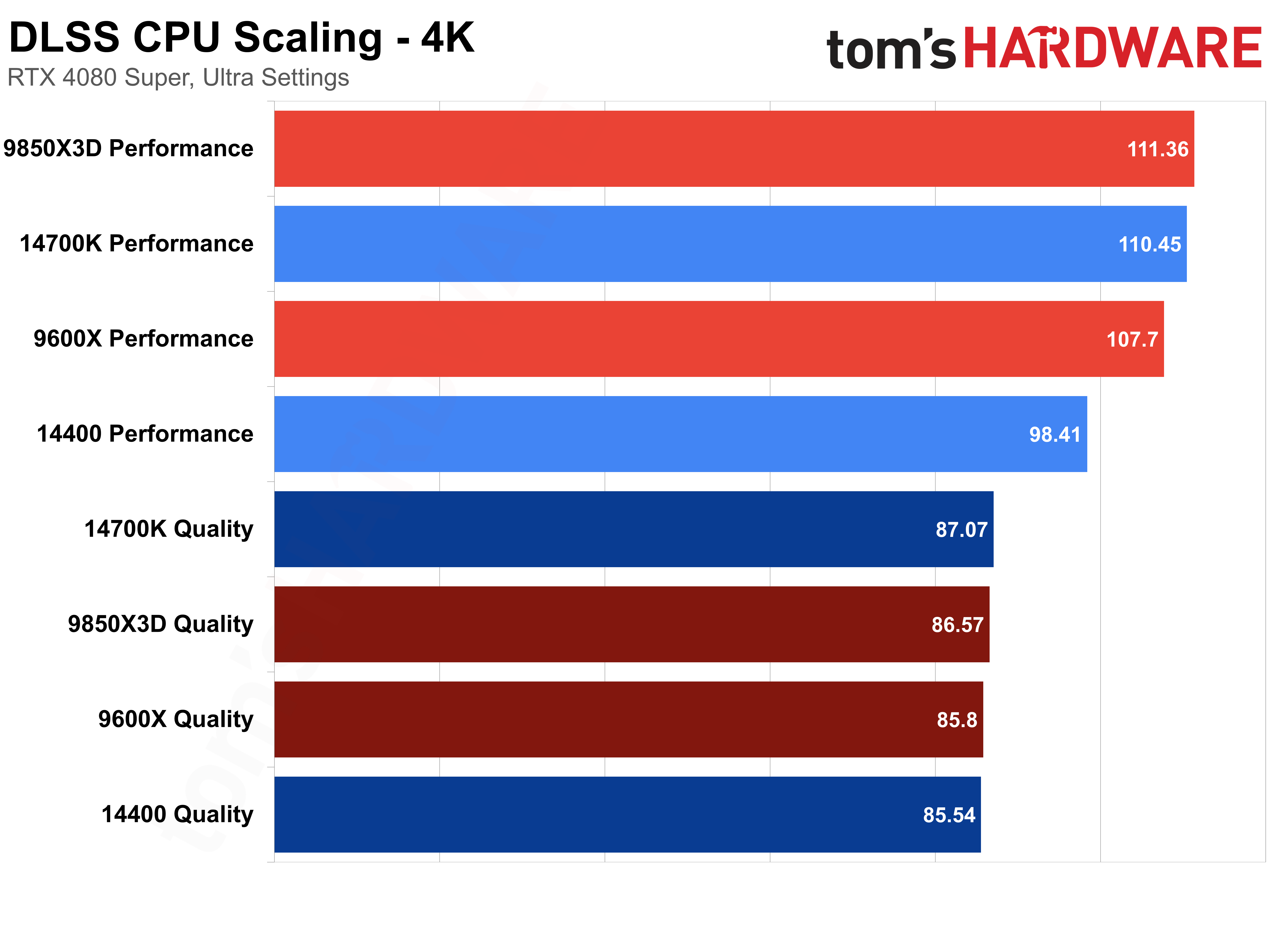 CPU Scaling with DLSS - Geomean Charts