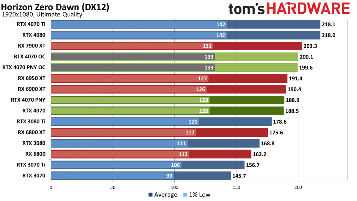 Nvidia GeForce RTX 4070 gaming performance charts