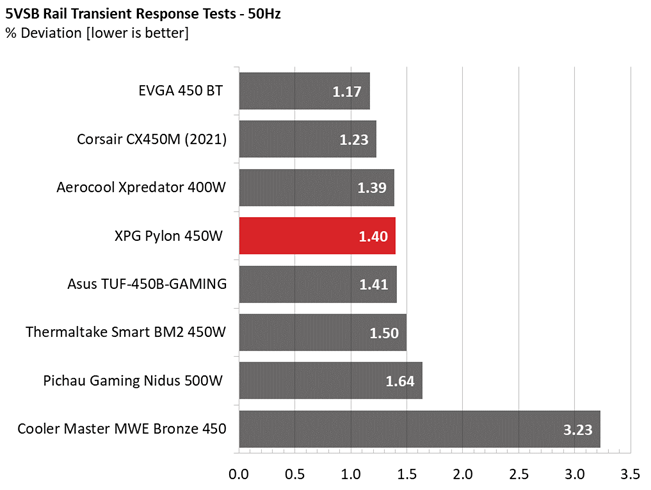 Transient response comparison graphs for XPG Pylon 450W PSU