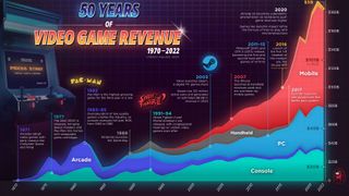 An infographic of 50 Years of Gaming Revenue from Visual Capitalist, reflecting data originally sourced from Pelham Smithers.