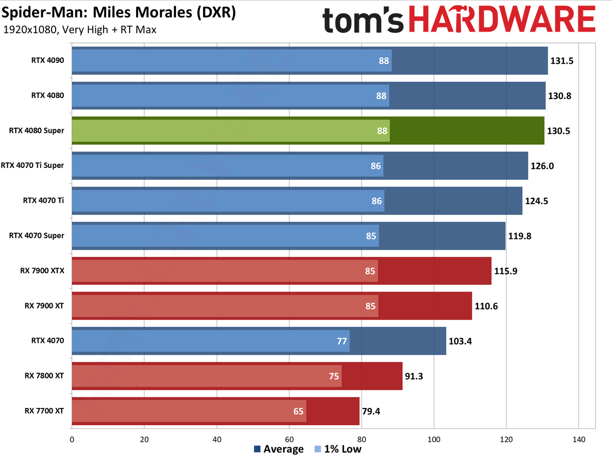 Nvidia GeForce RTX 4080 Super Founders Edition gaming performance charts