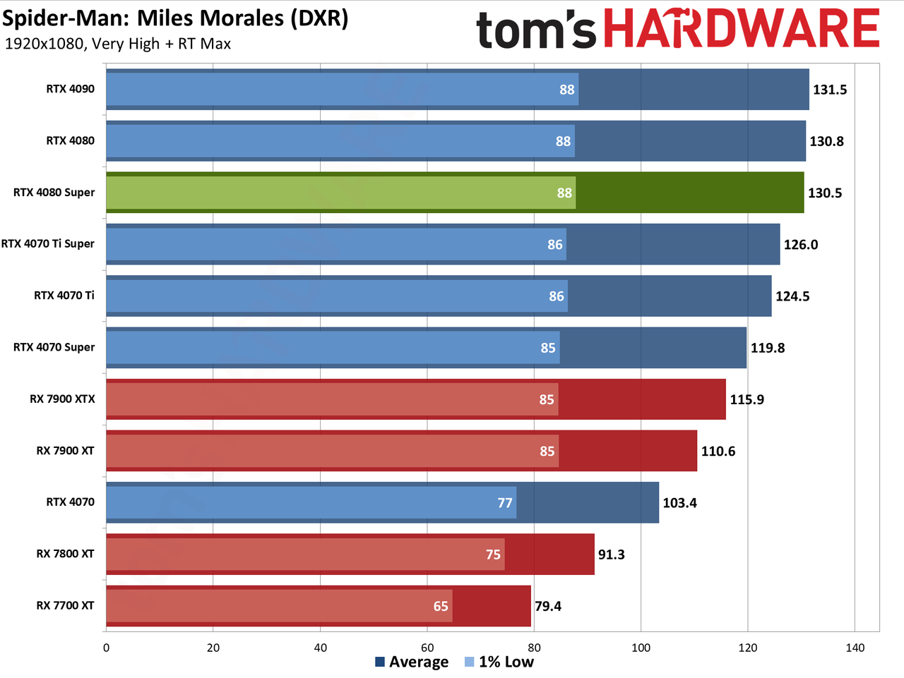 Nvidia GeForce RTX 4080 Super Founders Edition gaming performance charts