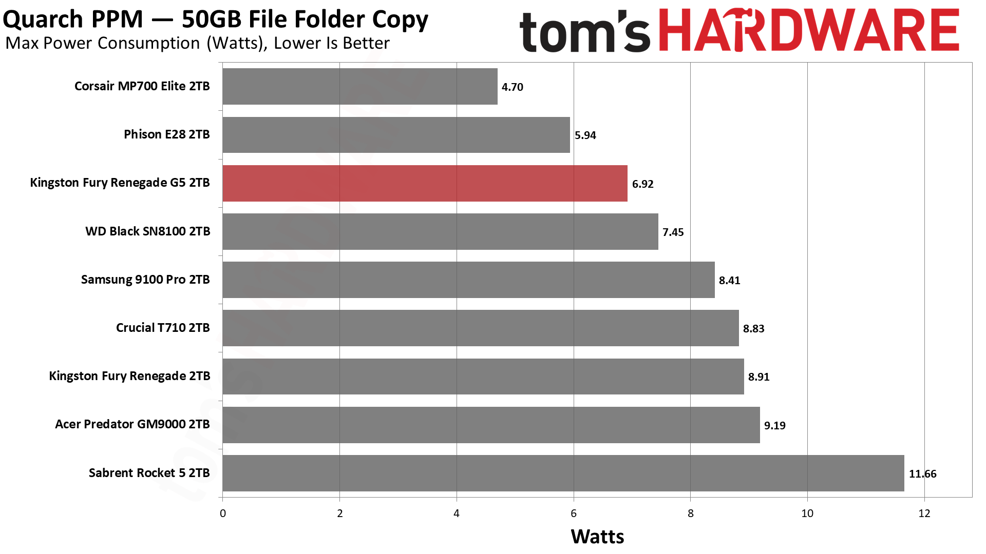 Kingston Fury Renegade G5 2TB SSD