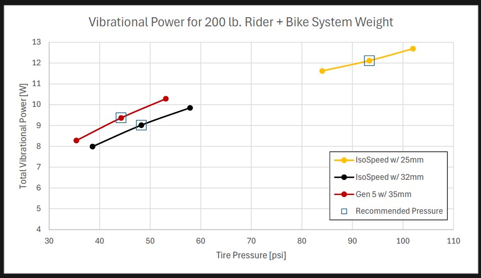 Trek Domane vibrational energy test graph