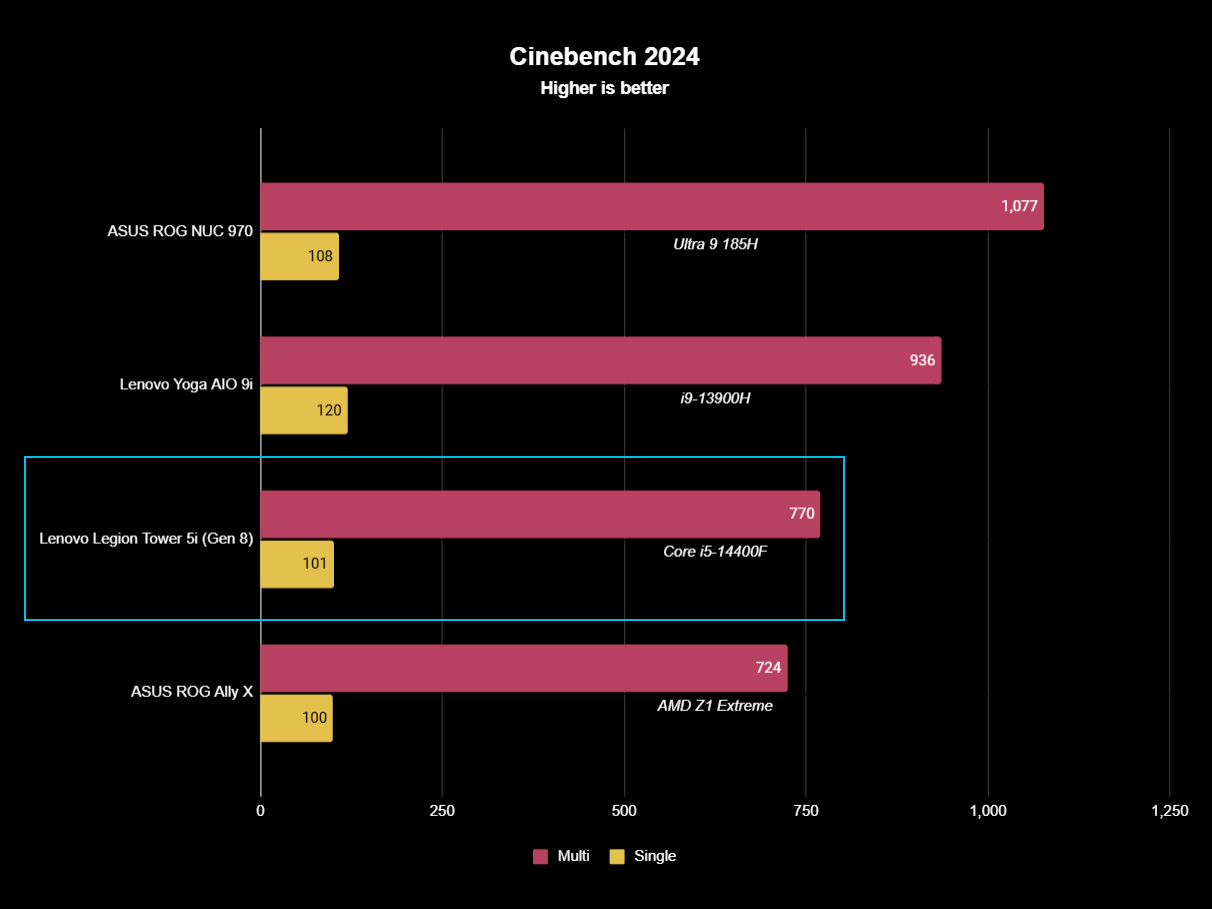 Lenovo Legion Tower 5i (Gen 8) benchmarks