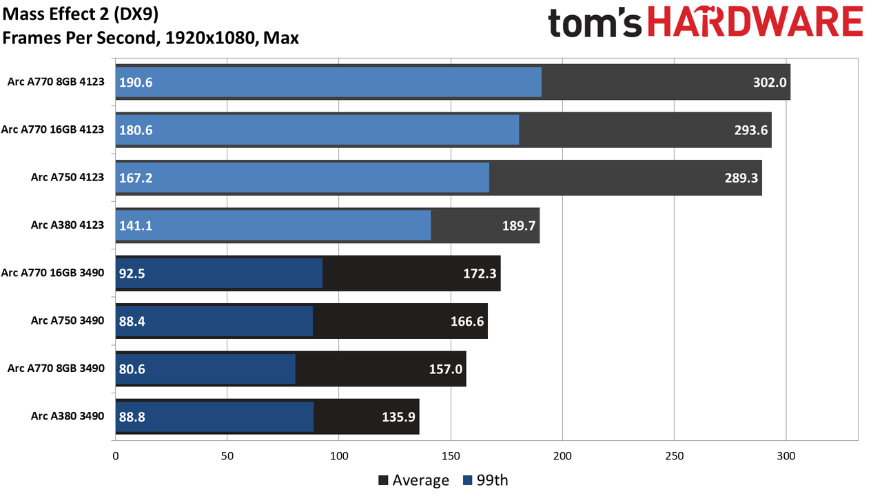 Intel Arc Performance Revisited