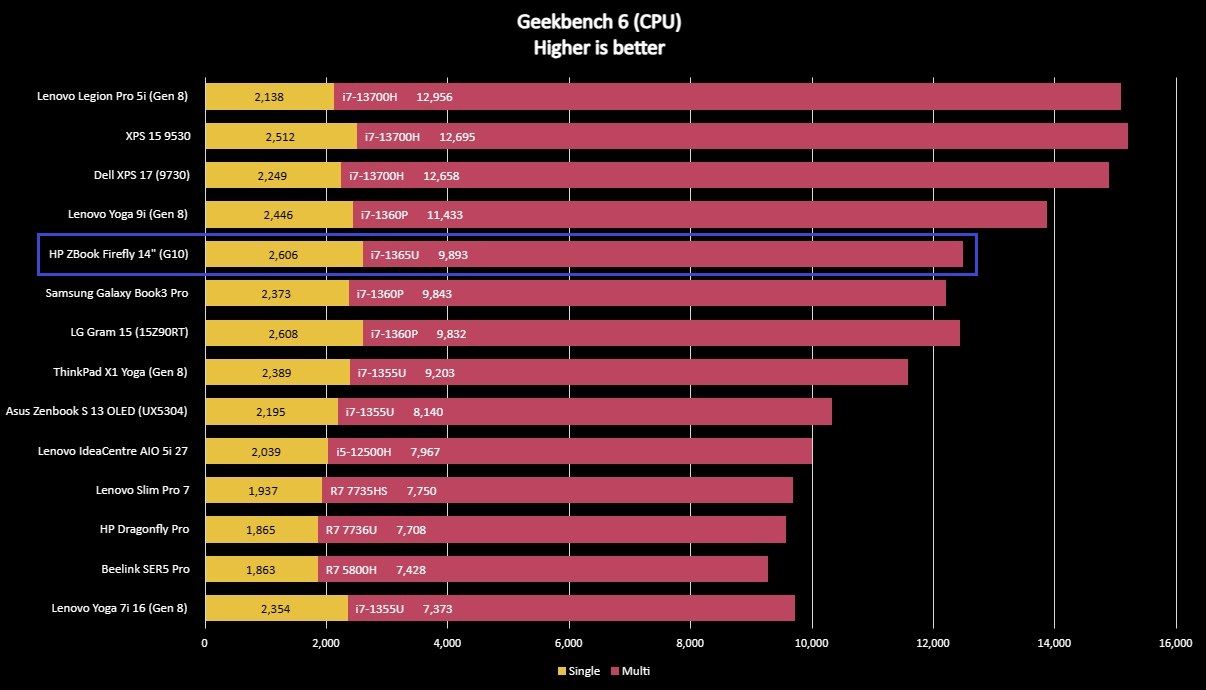 Benchmark graph for the HP ZBook Firefly 14" (G10).