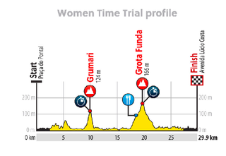 2016 Rio Olympic Games Women's Time Trial Profile