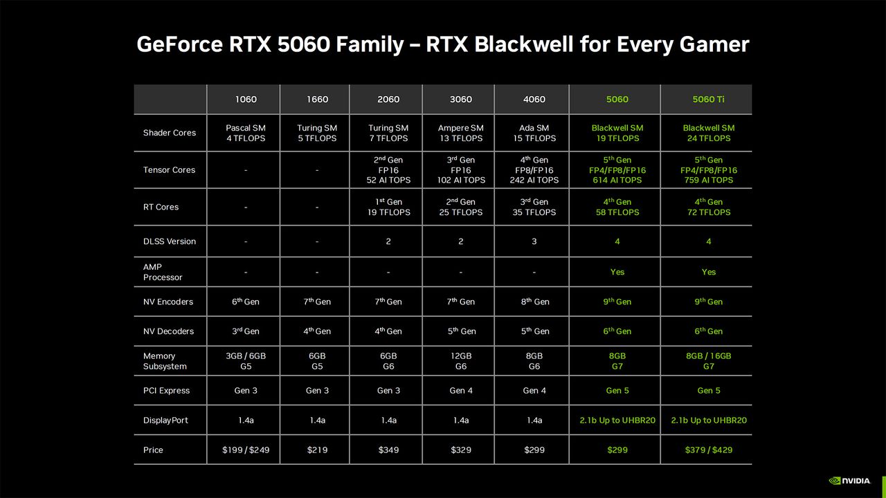 Nvidia GeForce RTX 5060 Ti and RTX 5060 presentation