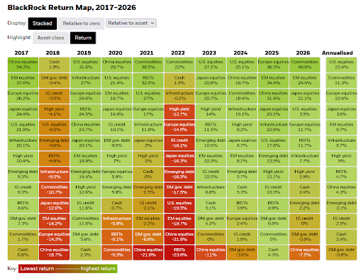 Asset return map 2017 through 2026