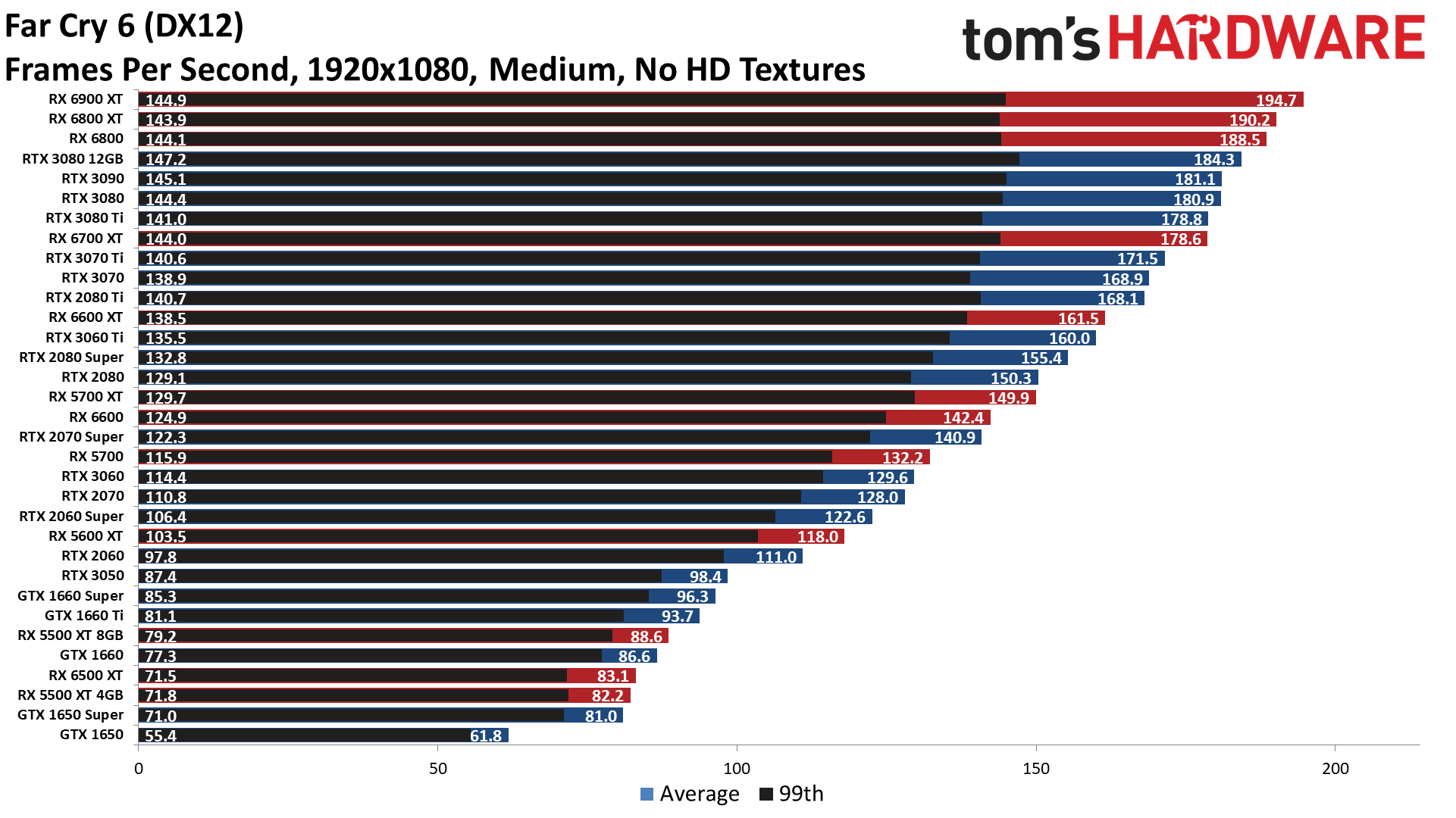 GPU benchmarks hierarchy standard gaming performance charts