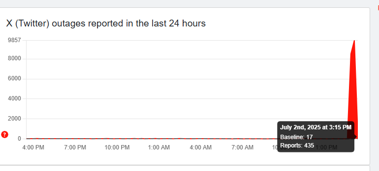 Twitter x outage figures july 2025