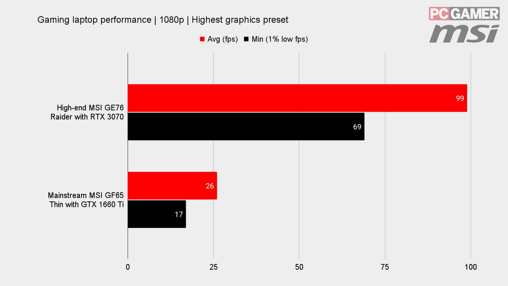 Naraka: Bladepoint best settings benchmark graphs MSI