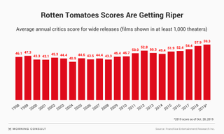 Movie scores trend up