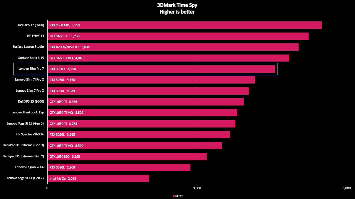 Lenovo Slim Pro 7 3DMark Time Spy benchmark.