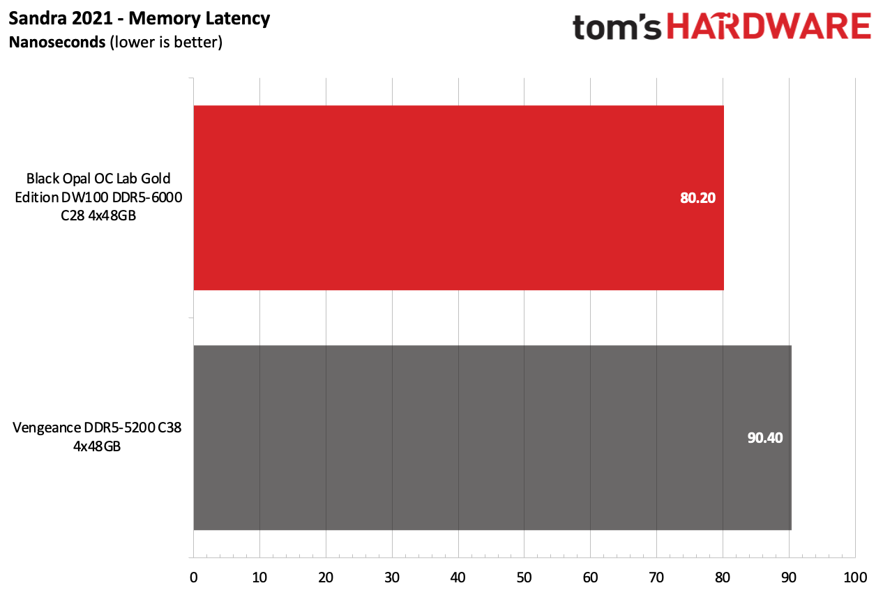 DDR5 Review