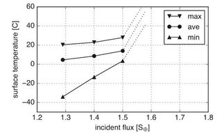 The results of the Tokyo Institute of Technology's 3D global climate simulations for exoplanet K2-155d are plotted here. Surface temperatures are shown as a function of insolation flux, which is the amount of incoming stellar radiation, and it's estimated at 1.67 ± 0.38. When the insolation exceeds 1.5, a so-called runaway greenhouse effect occurs, so this point signals a cut-off point for life-friendly temperatures. If the insolation is under 1.5, the surface temperature is more likely to be moderate.