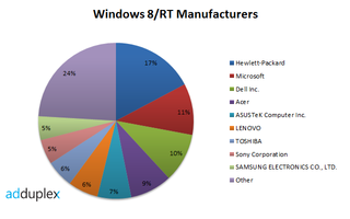 AdDuplex Windows 8 Manufactures