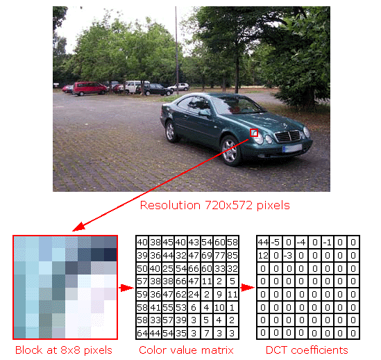 Subdivision Into Macro Blocks - Video Guide Part 3: Video Formats and ...